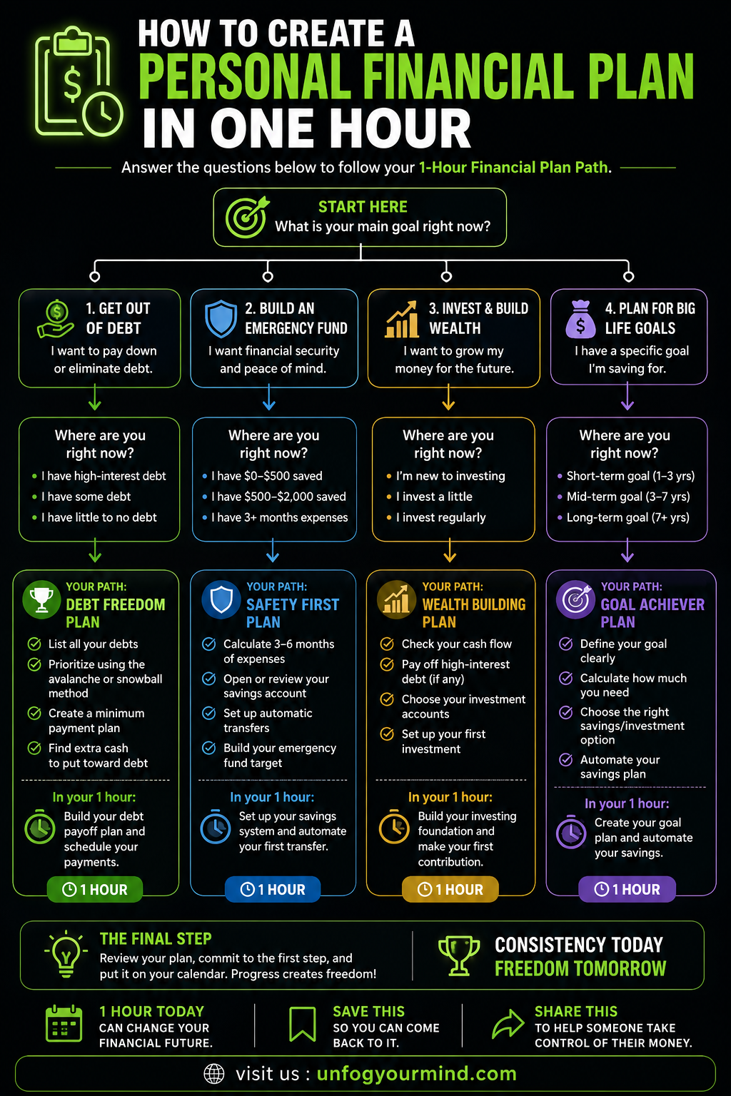 how to create a personal financial plan
